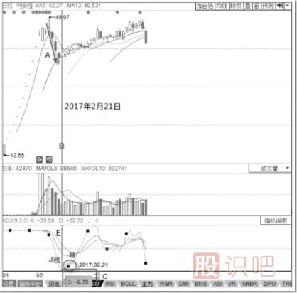KDJ指標的運行規(guī)律