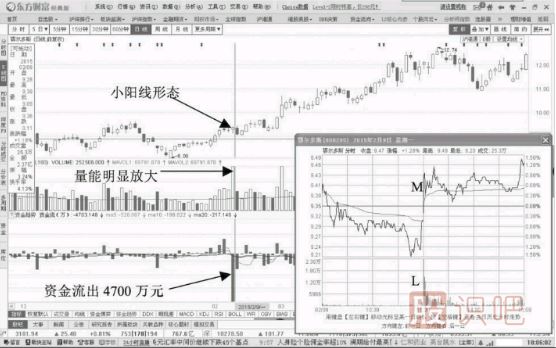 小幅上漲期間資金流出意味著什么？