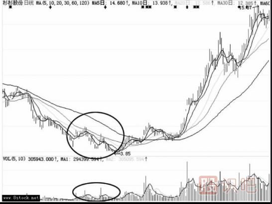 利用大勢(shì)低迷的順勢(shì)洗盤形態(tài)（圖解）
