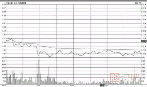 分時(shí)圖低位橫盤形態(tài)走勢(shì)圖分析及應(yīng)對(duì)技巧（圖解）