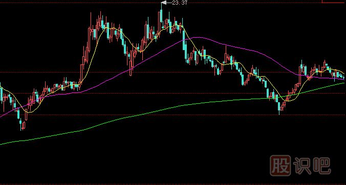 怎么通過均線走勢看股票的見底信號