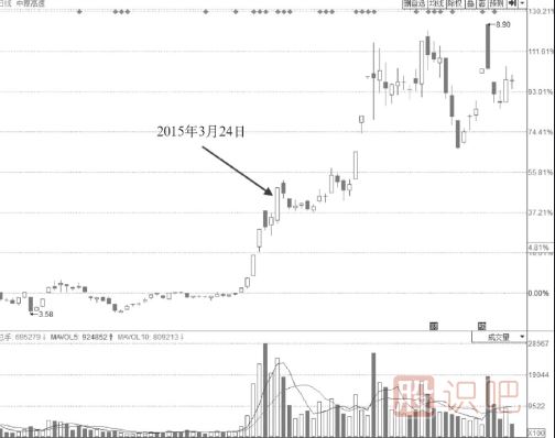 強(qiáng)勢上行通道中尾盤拉升漲停的意義