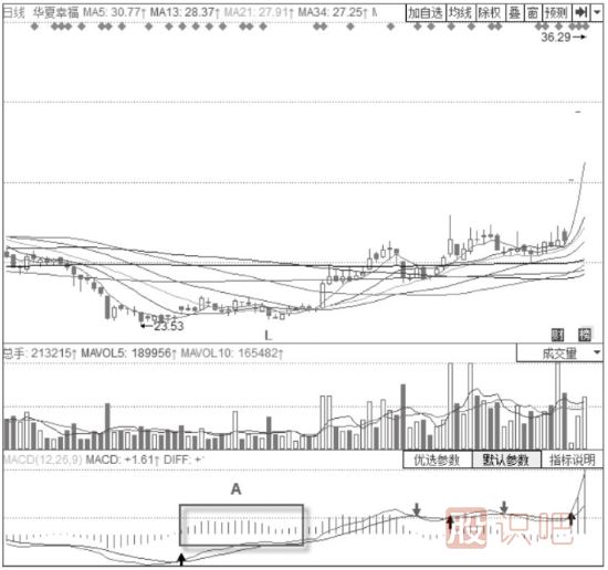 KDJ指標(biāo)+MACD經(jīng)典買入形態(tài)-MACD二次翻紅+KDJ低位金叉形態(tài)