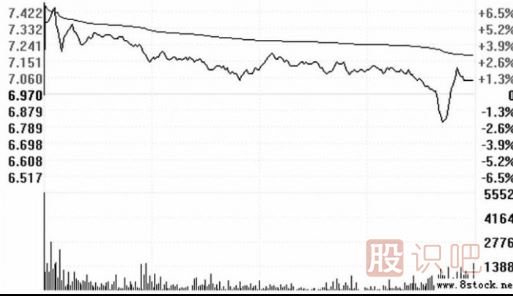 高開假<a href=http://pontderentat.com/GPRM/sy/1028.html target=_blank class=infotextkey>陰線</a>洗盤的圖形識別