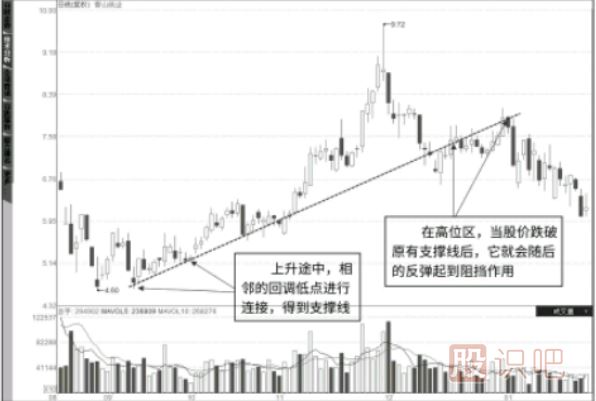 “支撐線”的畫法-如何畫支撐線找買點