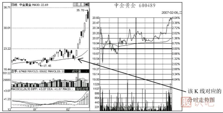 尾盤走勢分析-之-準備拉升的尾盤急拉形態(tài)解讀