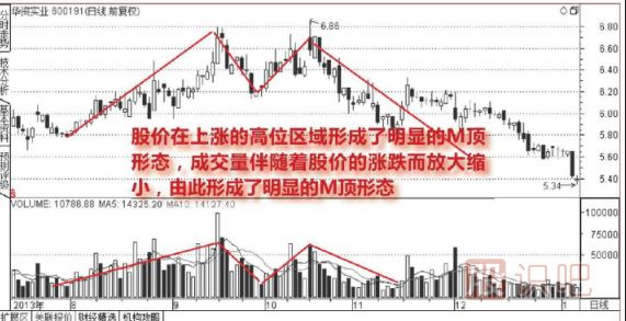 如何從成交量的形態(tài)判斷股票的頂部