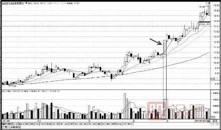 怎么分析盤中放量的股票