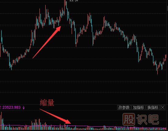 個股上漲縮量意味著什么？
