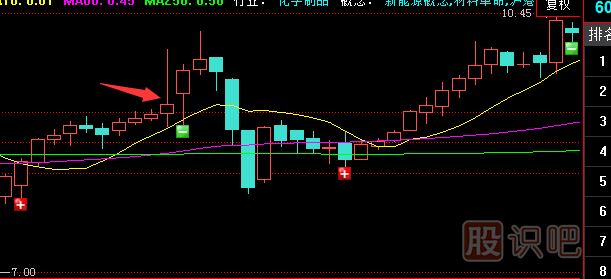 有上下影線的K線應(yīng)該怎么分析？
