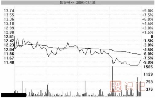 主力用跌停洗盤持股者應該如何面對？