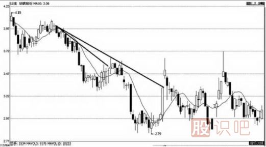 上升趨勢(shì)和下跌趨勢(shì)線的畫法（圖解）