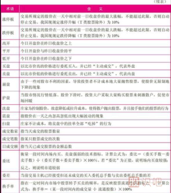 認(rèn)識(shí)短線盤(pán)口術(shù)語(yǔ)