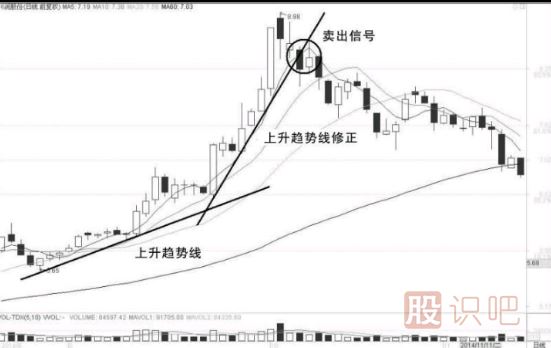 出現(xiàn)這三種走勢,股票很可能會跌破上升趨勢線
