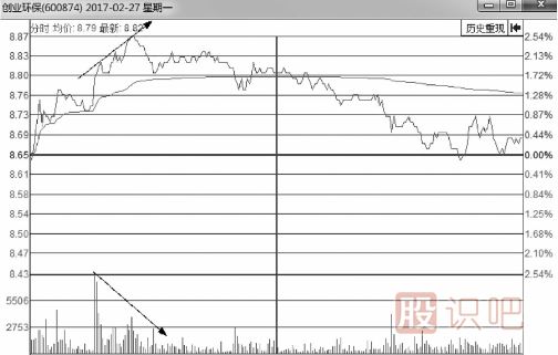 分時(shí)圖-量價(jià)背離賣點(diǎn)