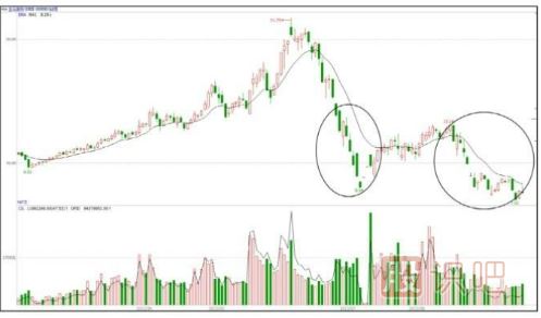 低點(diǎn)遇到主力打壓股價(jià)-大概率是建倉手法