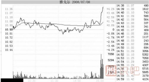 分時圖幾種經(jīng)典的出貨形態(tài)