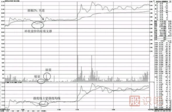 分時(shí)圖買點(diǎn)看法-盤中不跌破昨收盤價(jià)的買點(diǎn)