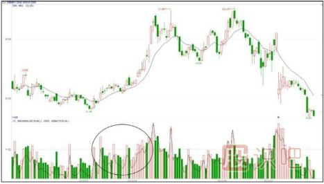 什么是對(duì)倒放量-對(duì)倒放量手法介紹