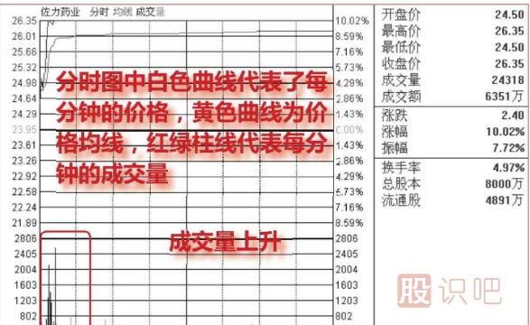 怎么看股票分時(shí)走勢(shì)的<a href=http://pontderentat.com/GPRM/sy/2032.html target=_blank class=infotextkey>放量</a>