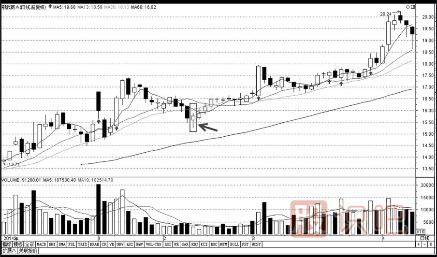 分時(shí)圖走勢V字尖底時(shí)的買點(diǎn)技巧