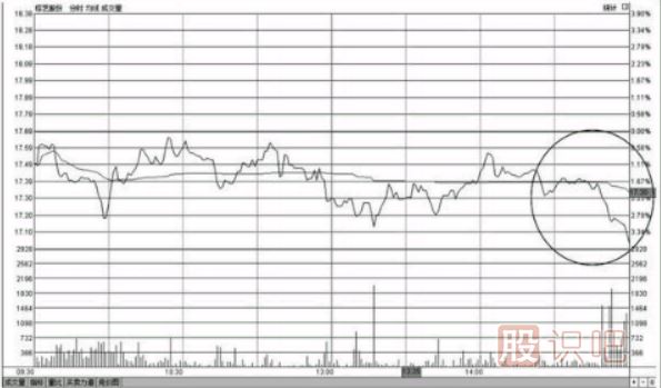 個股尾盤下跌-尾盤打壓-尾盤急跌-意味著什么？