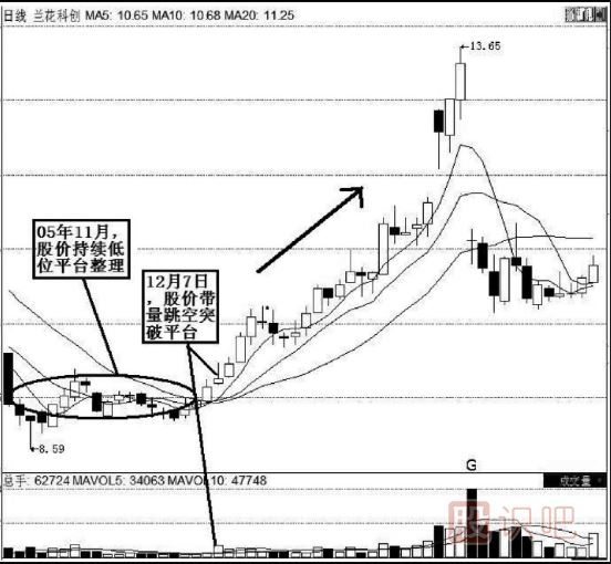 K線實戰(zhàn)口訣：平臺突破氣勢強(qiáng)，辨清形態(tài)待上漲