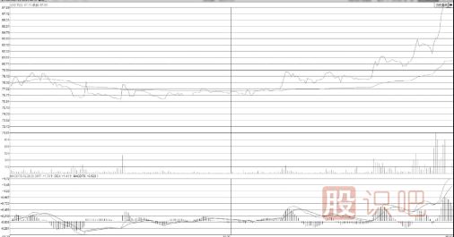 什么樣的分時(shí)圖形態(tài)會(huì)有大潛力漲停？