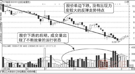 股票連續(xù)放量下跌意味著什么？