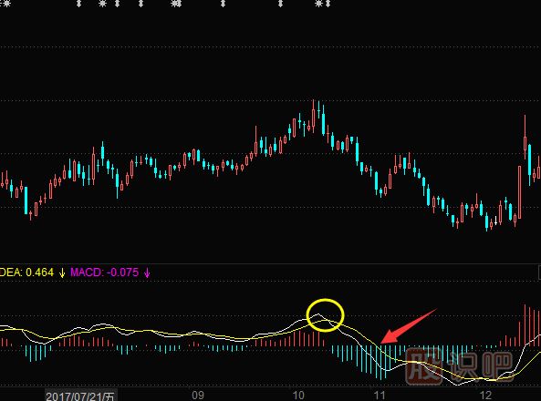 MACD下穿0軸的后的<a href=http://pontderentat.com/cgjq/mc/ target=_blank class=infotextkey>賣出</a>技巧