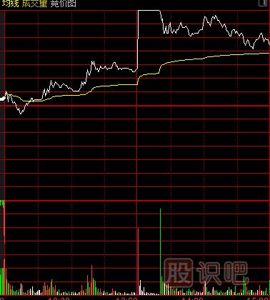 主力建倉：分時(shí)線特點(diǎn)