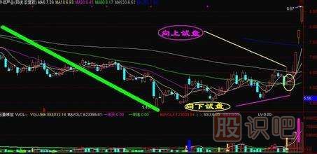 什么是試盤-主力對(duì)敲試盤手法解讀