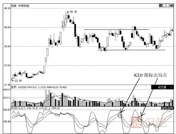 怎么通過技術(shù)分析何時止損