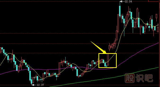  一陽(yáng)穿多線【K線圖形態(tài)】解讀