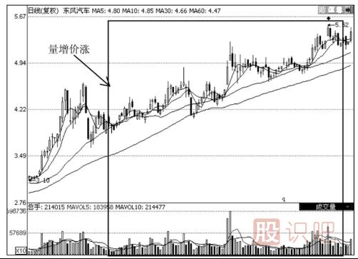 牛市中的量價(jià)應(yīng)用技巧