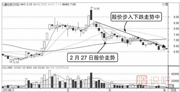 股票分時(shí)賣(mài)出點(diǎn)-向下跌破平臺(tái)整理形態(tài)