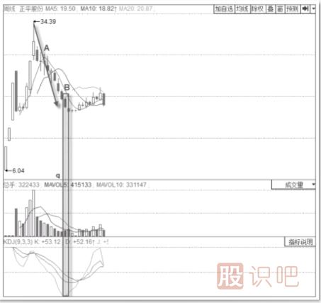 KDJ指標低位鈍化形態(tài)及買賣點判斷