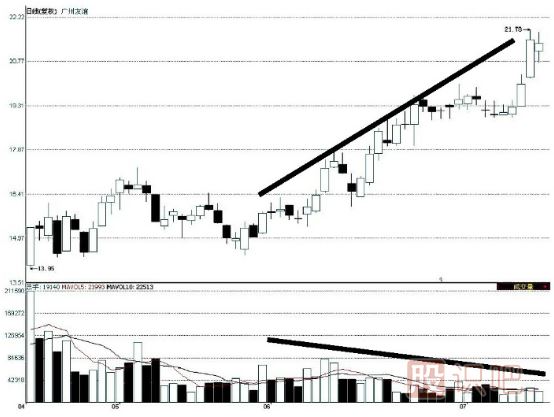 價(jià)升量縮是上漲趨勢的反轉(zhuǎn)信號(hào)-量價(jià)配合的三個(gè)<a href=http://pontderentat.com/GPRM/sy/1995.html target=_blank class=infotextkey>反轉(zhuǎn)形態(tài)</a>
