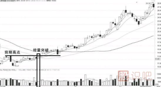 縮量突破前期高點(diǎn)意味著什么？