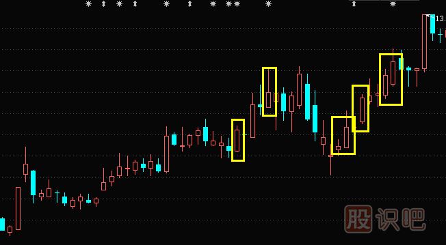 K線圖基礎(chǔ)知識-中陽線形態(tài)特征介紹
