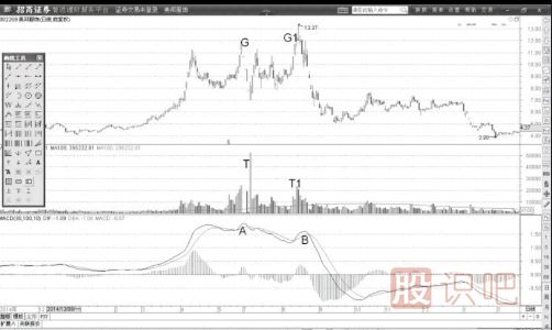 MACD的DIF線頂背離與股價(jià)牛熊反轉(zhuǎn)