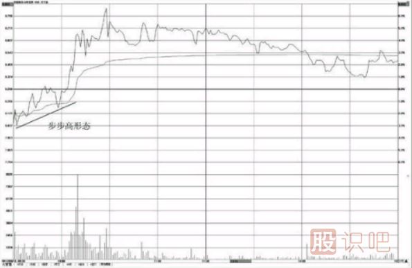 <a href=http://pontderentat.com/jsfx/fs/ target=_blank class=infotextkey>分時(shí)圖</a>看漲形態(tài)-步步高形態(tài)