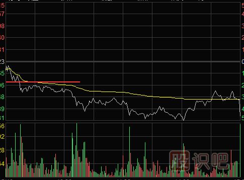 <a href=http://pontderentat.com/jsfx/fs/ target=_blank class=infotextkey>分時圖</a>賣出形態(tài)-跌破前期低點(diǎn)與雙平頂形態(tài)