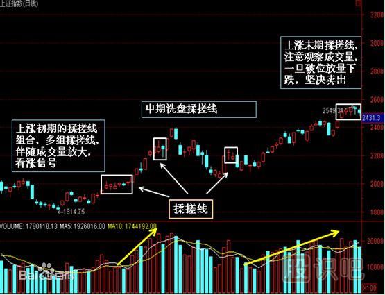 什么是搓揉線（<a href=http://pontderentat.com/jsfx/K/ target=_blank class=infotextkey>K線</a>圖基礎(chǔ)知識(shí)）