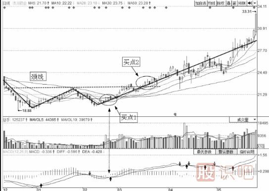 短線最佳賣點-W底買點