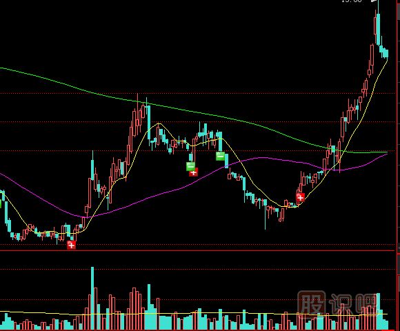 股價(jià)在市場(chǎng)底部出現(xiàn)地量之后的放量走勢(shì)分析