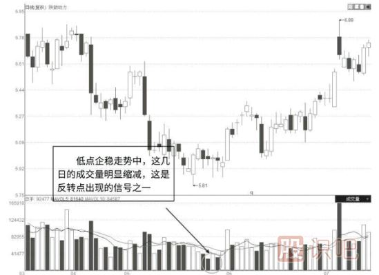 從成交量指標(biāo)分析股票真假破位走勢(shì)