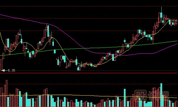 莊家試盤時(shí)的成交量特征