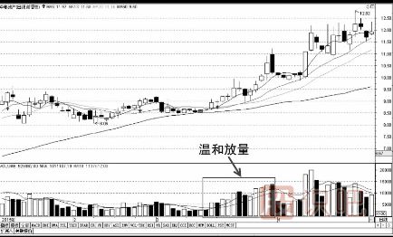 成交量指標(biāo)基礎(chǔ)知識(shí)-縮量-放量-堆量
