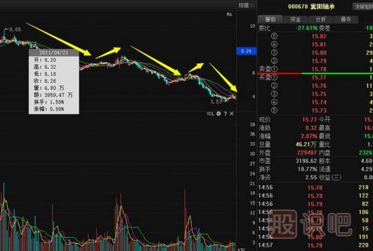 股票莊家出貨比較常見的四種手法，你必須知道。